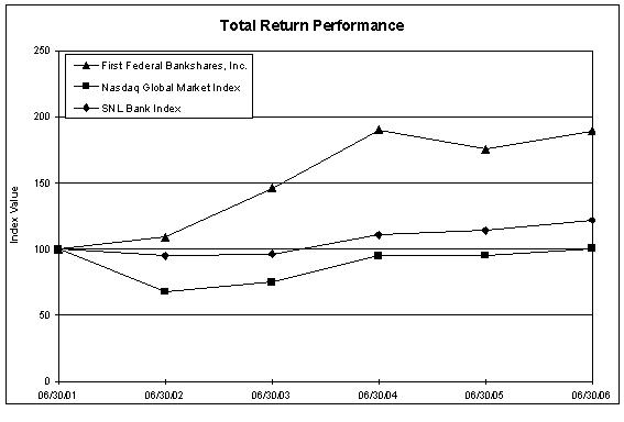 Total Return Performance